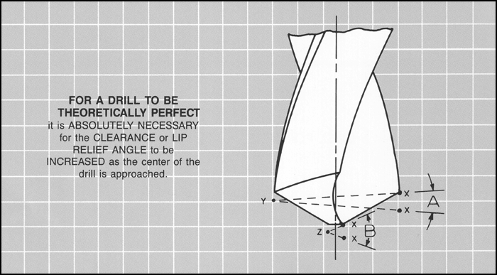 Lip angle online of drill